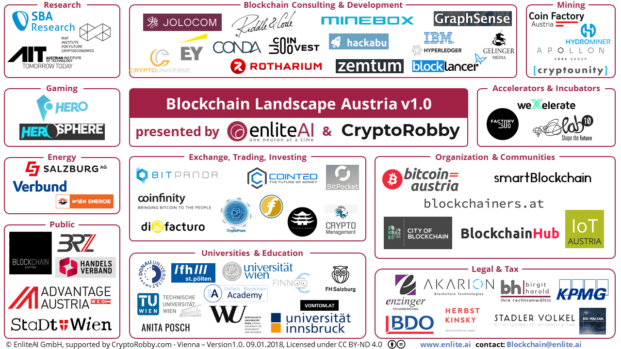 Blockchain Landscape Austria v1.0 – 2018 – STADLER VÖLKEL listed in "Legal & Tax"