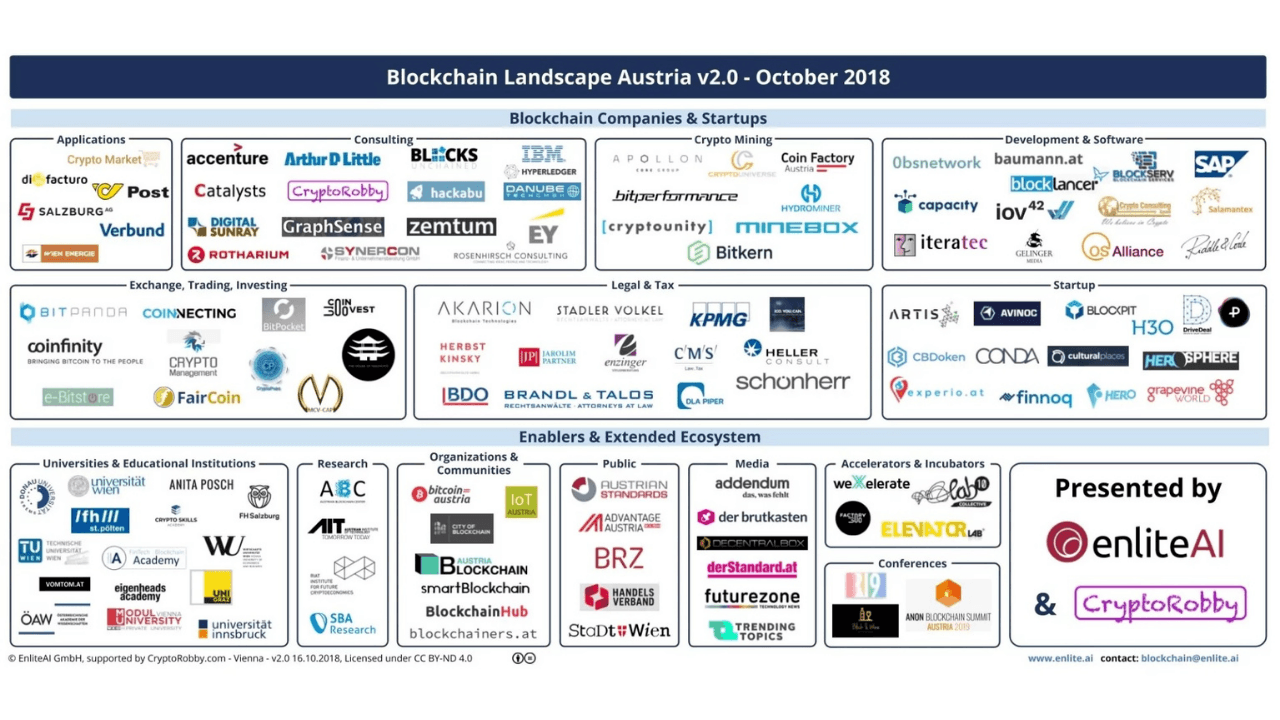 Blockchain Landscape Austria v2.0 – 2018 – STADLER VÖLKEL listed in "Blockchain Companies & Startups – Legal & Tax"